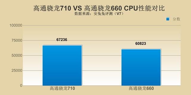 安兔兔:高通骁龙710对比骁龙660,性能究竟怎么