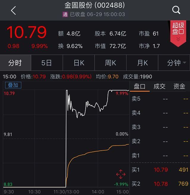 重拳!董事长提高送转,狂赚6400万元!刚刚,被证