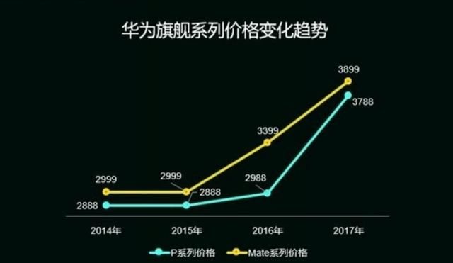 华为高端系列手机价格涨了近千元,为何销量却