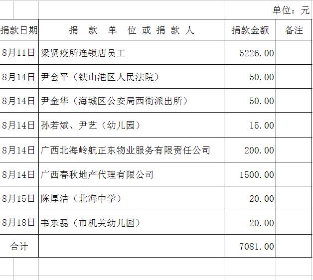 北海市红十字会接受四川九寨沟地震捐款名单公