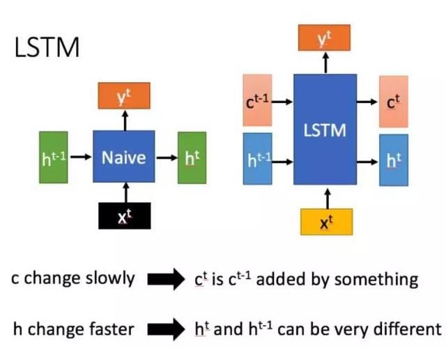 RNN与LSTM