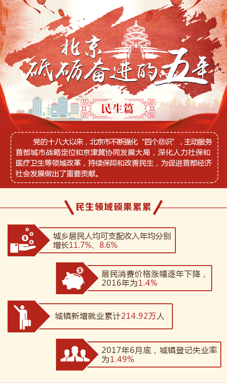 【一图读懂】砥砺奋进的五年之北京民生 【一图读懂】砥砺奋进的五年之北京民生