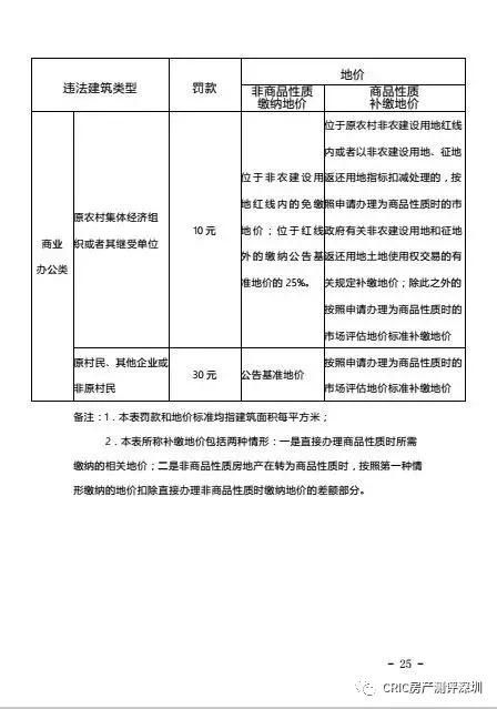 深圳历史遗留违建处理办法确认!补缴地价50%