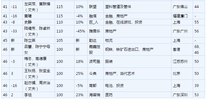 2017胡润女企业家榜出炉:碧桂园集团杨惠妍第