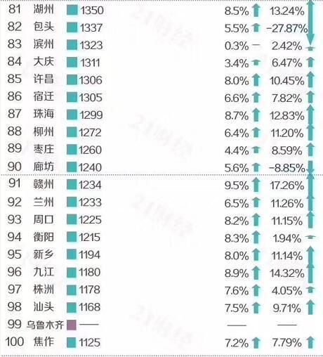 2018上半年城市GDP百强榜出炉,看你所在的城