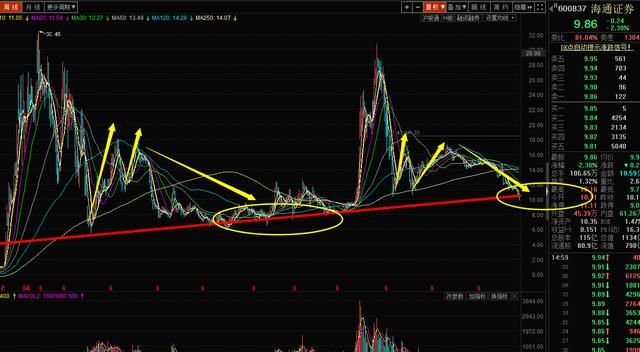 2006年世界杯后6124点牛市2014年世界杯后涨