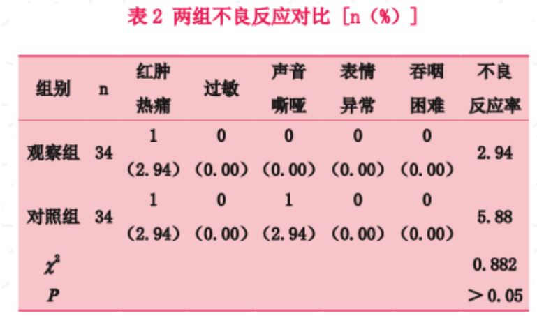 A 型肉毒毒素注射下面部提升术应用观察