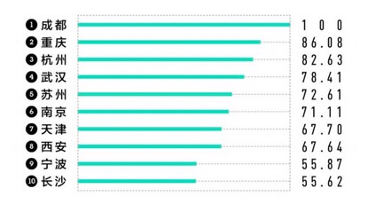 再问你所在的城市是几线?中国 338 城最排名都