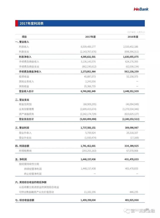 刚刚,微粒贷所属的微众银行披露年报:累计向1