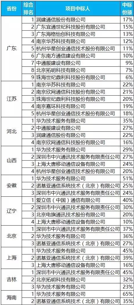 万众瞩目!中国移动网优集采项目广东 江苏 河北