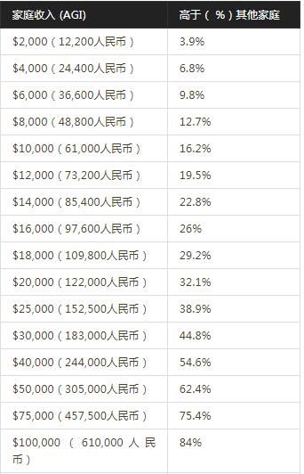美国人的收入究竟多少?家庭年入8万RMB的家