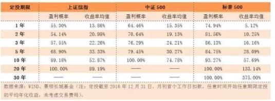 每月存3千,我该怎么投?基金定投or余额宝,详细