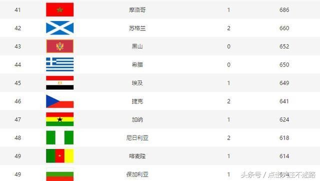 世界杯FIFA最新排名:巴西屈居亚军,荷兰跌出前