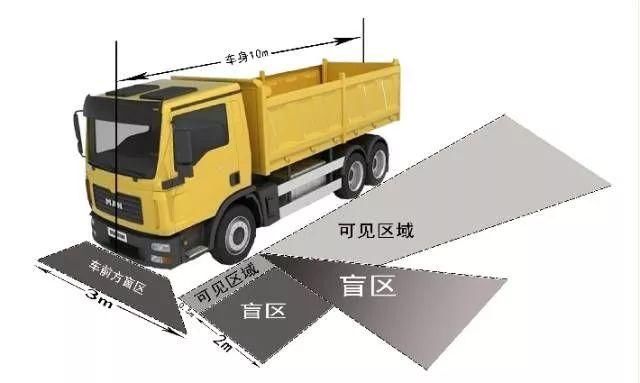 一,货车前方盲区(2.5米范围内为盲区)