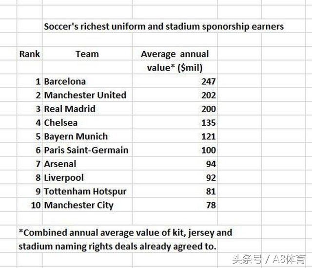 全球最具价值的20家足球俱乐部:第一太强大,中