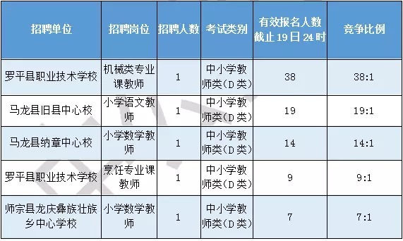截止19日,曲靖事业单位报名18255人,最热486