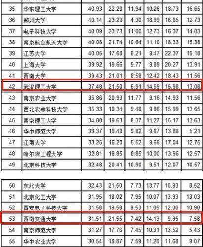 武汉理工大学和西南交通大学,同为211领头羊