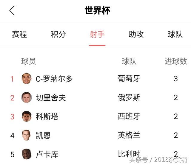 世界杯小组赛第一轮比赛结束,谁最有可能加冕