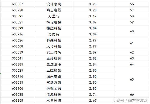 2017年上市新股首日开盘价排行榜