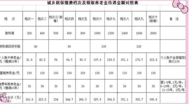 2018农村养老保险新政策,1部分人不用交钱就