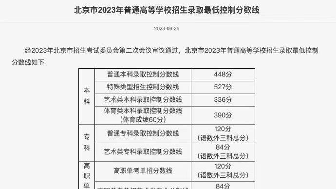 北京2023高考分数线公布！