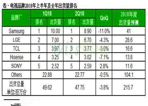 2018电视销量排行榜:小米乐视等智能电视逆袭