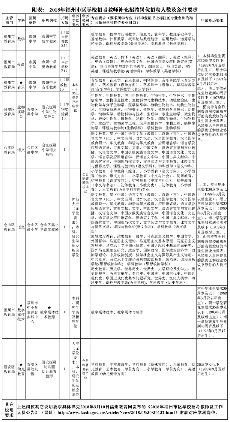2018年福州市区学校招考教师补充招聘公告
