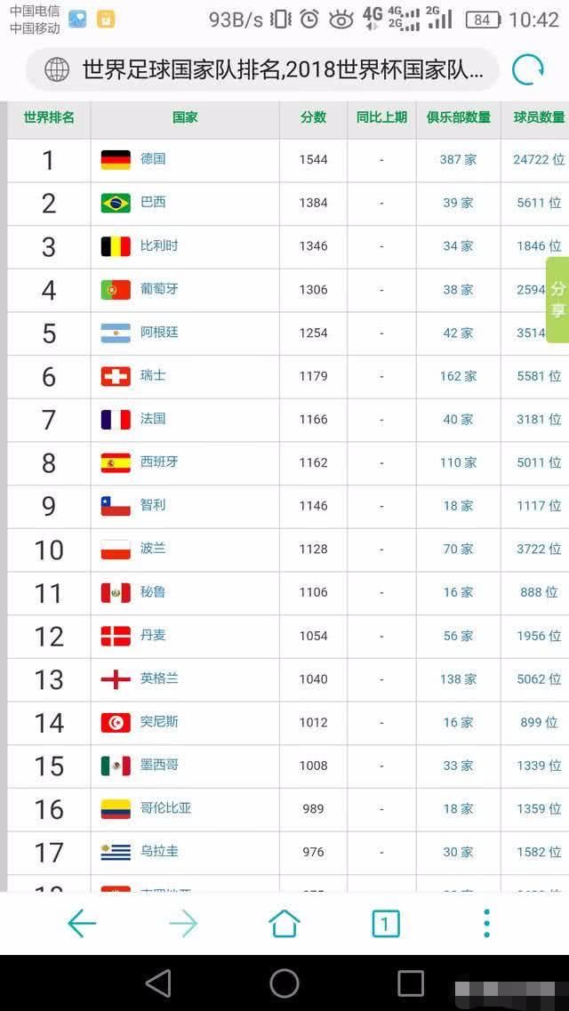 国际足联公布新一期国家队排名,中国高居亚洲