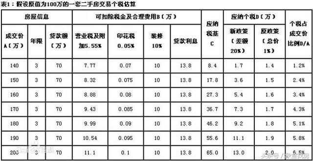 房产个税怎么计算?二手房交易什么情况可以免