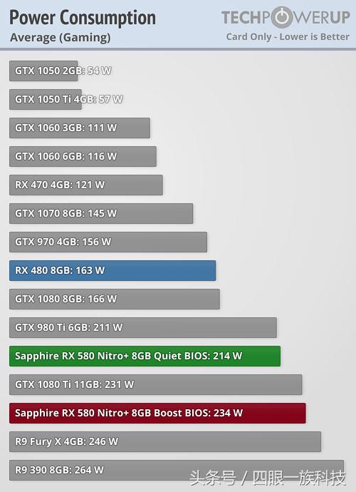 用什么显卡吃鸡好?1060 6G还是rx580 8G?