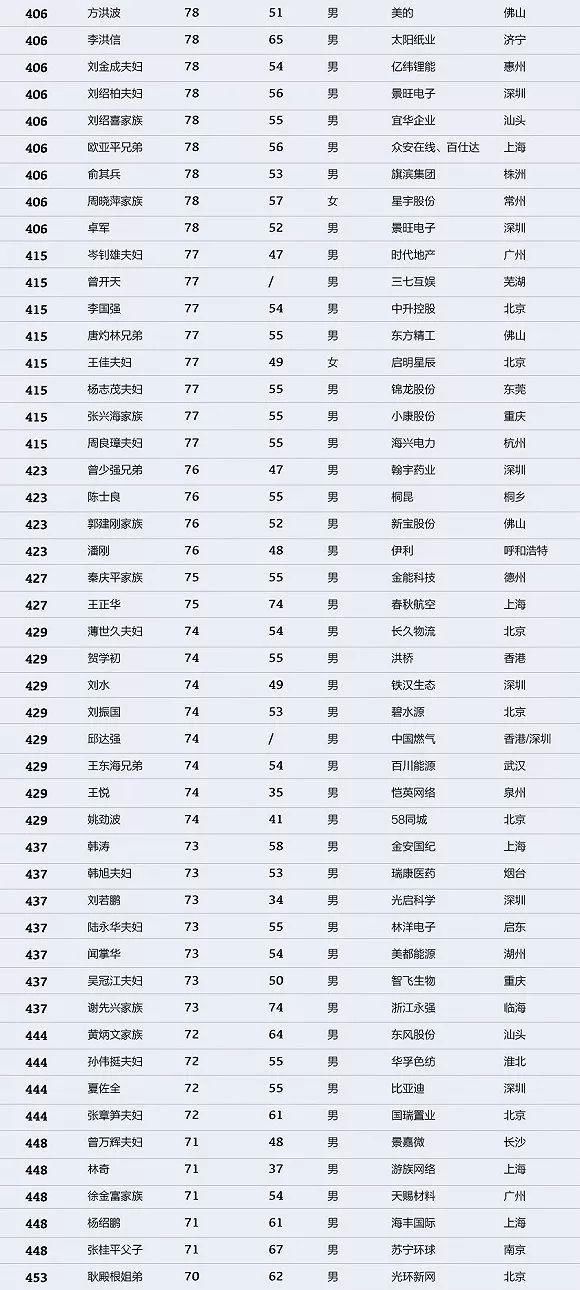 最新!2018中国富豪排行榜出炉,山西富豪前五名