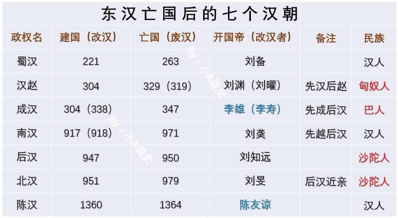 汉朝灭亡后,为何又出现7个汉朝?原因有四,不难理解