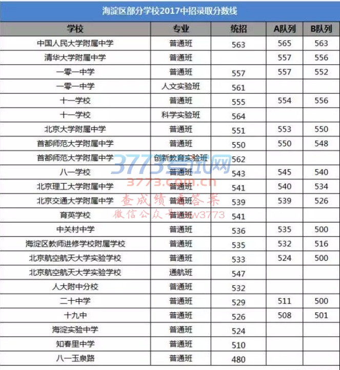 徐州市2017中考录取分数线