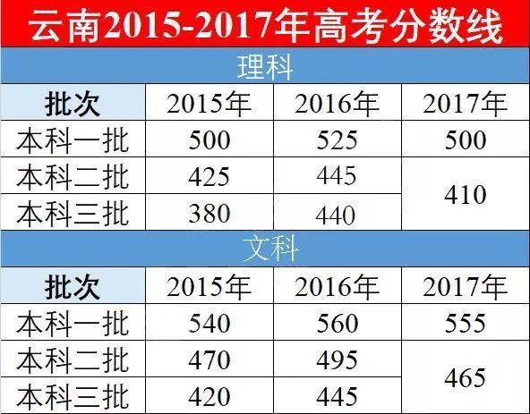 高一高二的你,若参加高考,能考多少分?看2018