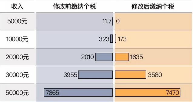 个人所得税申报表模板_月收入5000个人所得税
