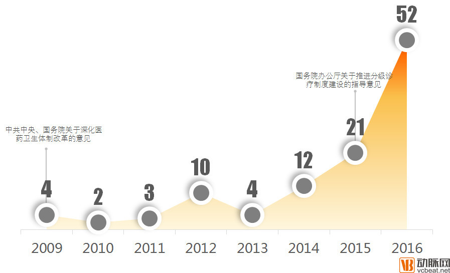 2017年分级诊疗政策数据报告