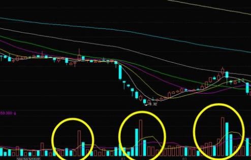 股票在底部放巨量股价但是怎么都不涨到底是什