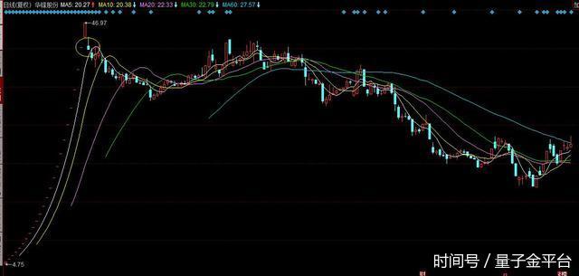 股票中签开盘后啥时候卖最好呢?