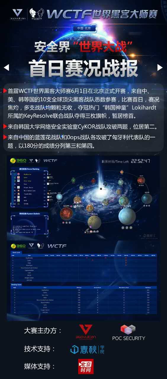 一张图知晓WCTF世界黑客大师赛首日战况