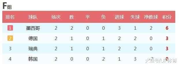 世界杯最新积分榜:日本队排名小组第一,第一支