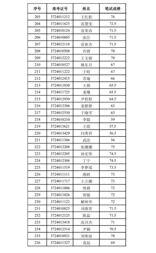 德州经开区2018年招聘中小学教师面试人员名