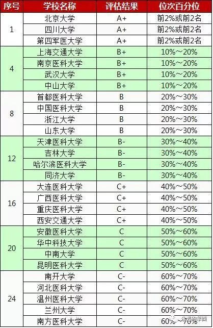中国口腔医学专业排行榜:北大华西并列第一!