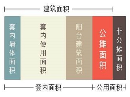 公摊面积怎么算? 90个平方多少公摊合理?别墅