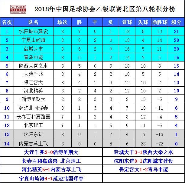 2018中乙联赛第8轮积分榜及数据分析
