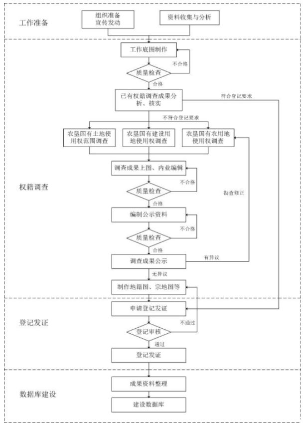 湖南省农垦国有土地使用权确权登记发证工作方案