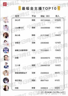 2018上半年主播收入排行榜,前十名陌陌占据六