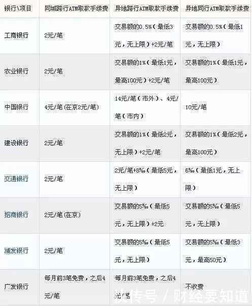 有哪些银行跨行或者异地取款是不收手续费的?