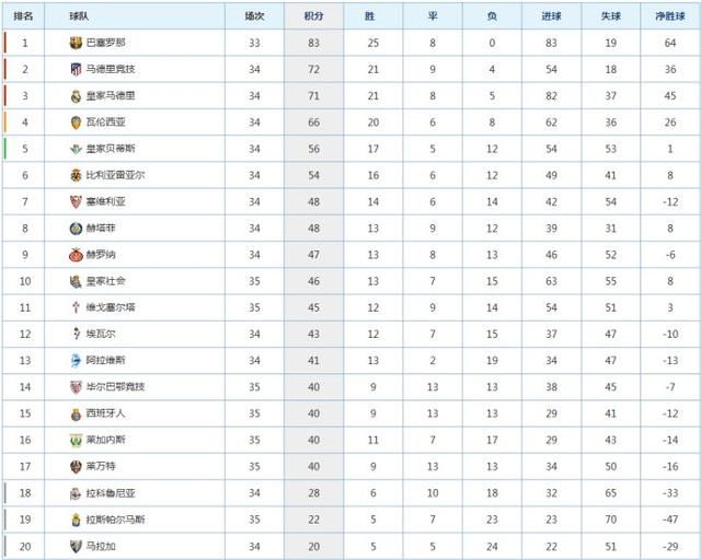 西甲第35轮实时战报+积分榜 皇马获胜据马竞1
