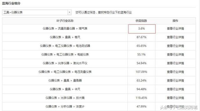 跨境电商(速卖通)营销之逆向思维发掘蓝海市场