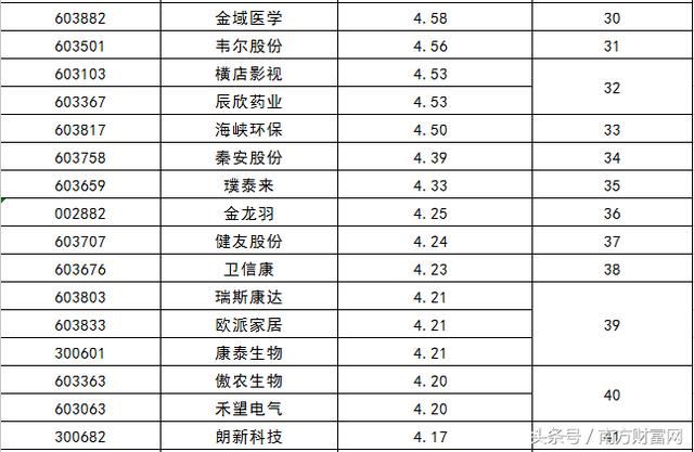 2017年上市新股首日开盘价排行榜